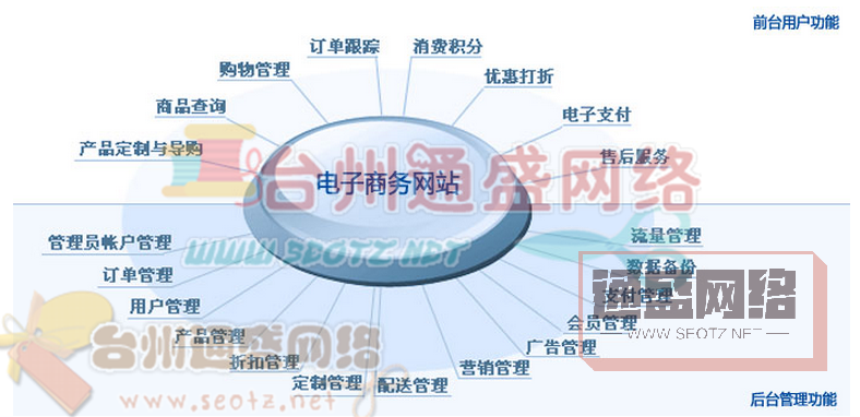 b2b電商網站建設之模版設計優化要求及必要性分析