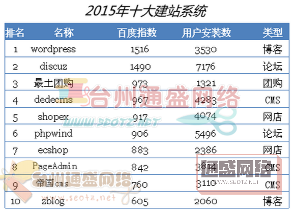 自助網站建設系統選擇