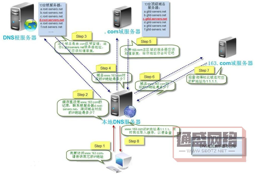 簡單聊聊什么是域名解析及步驟