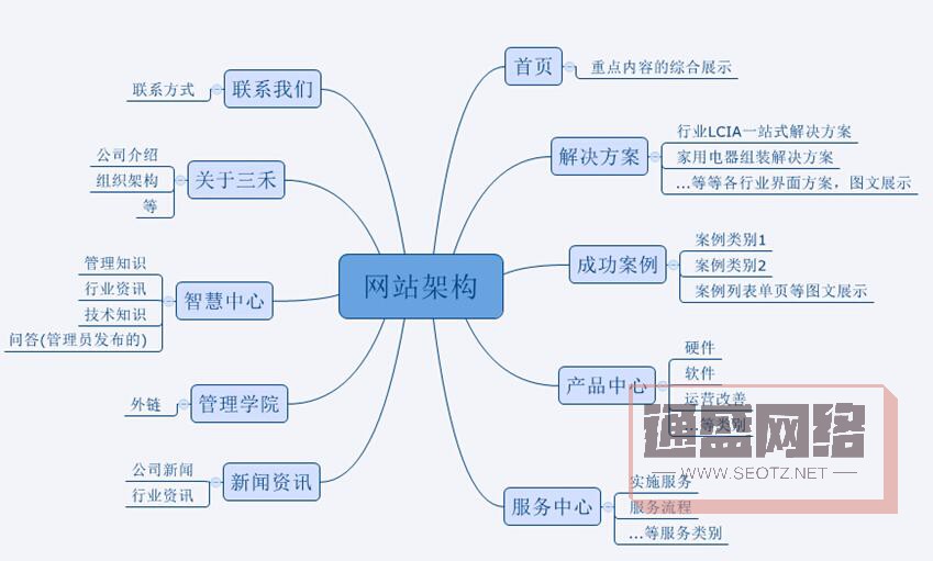 網站結構合理.jpg